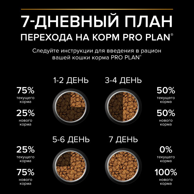 PRO PLAN® DELICATE DIGESTION для взрослых кошек с чувствительным пищеварением, с высоким содержанием индейки